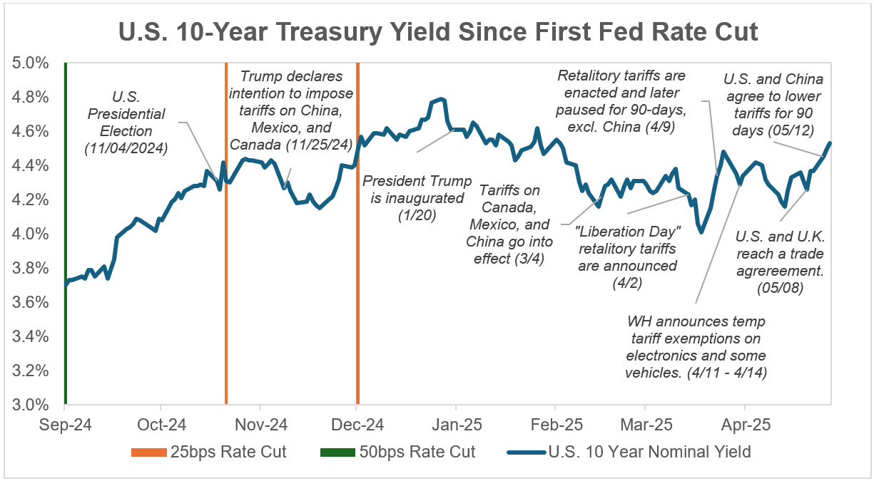 U.S. 10-year treasury yield since first Fed rate cut