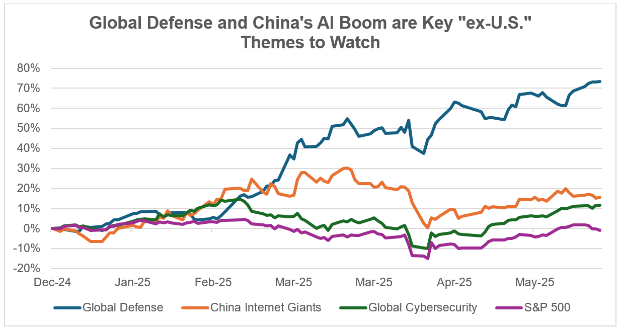 global defense and China's AI boom are key 