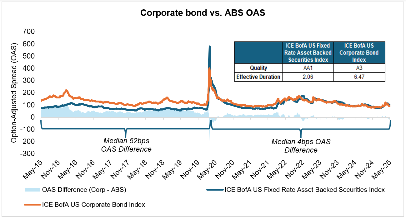 corporate bond vs abs oas
