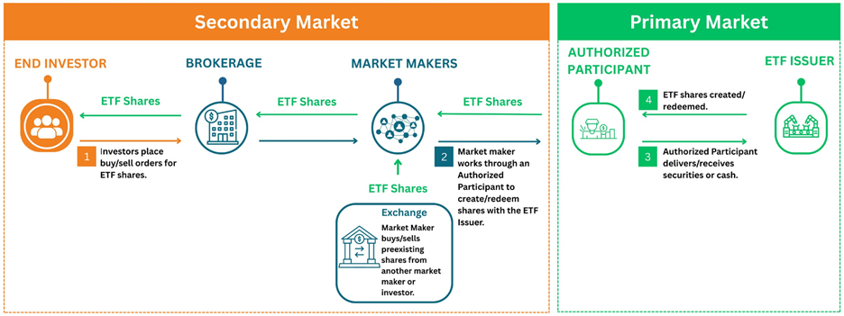 ETF Primary & Secondary Market | Illustrative purposes only.