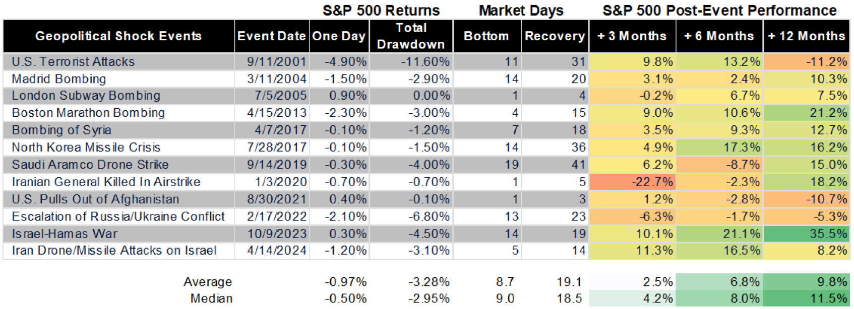 According to data compiled by LPL Research, the average drawdown from a geopolitical shock event post-2000 is just 3.3%, with a full recovery in an average of just 19 market days.
