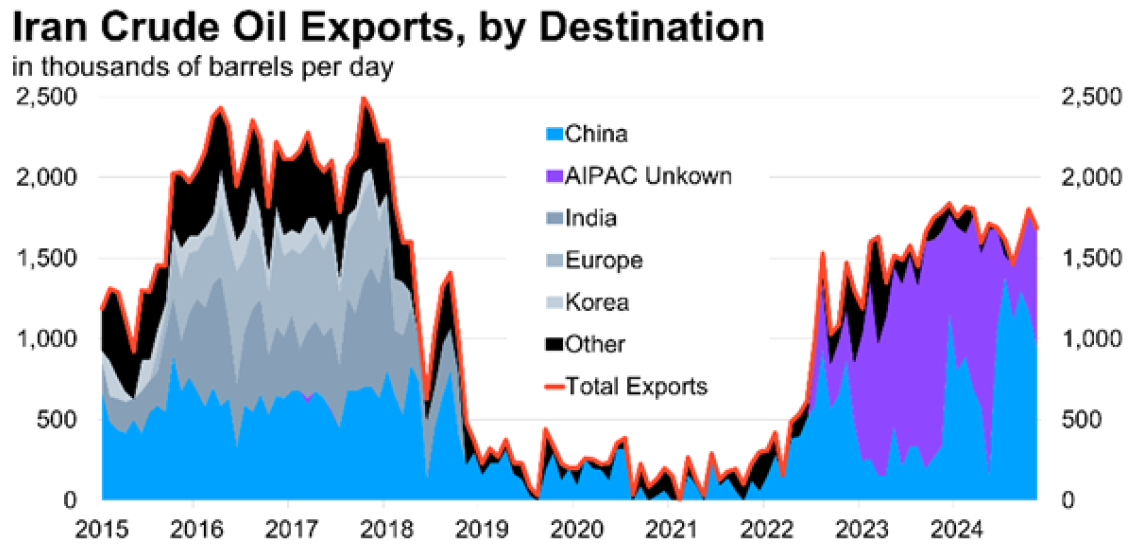 Iran crude oil exports, by destination