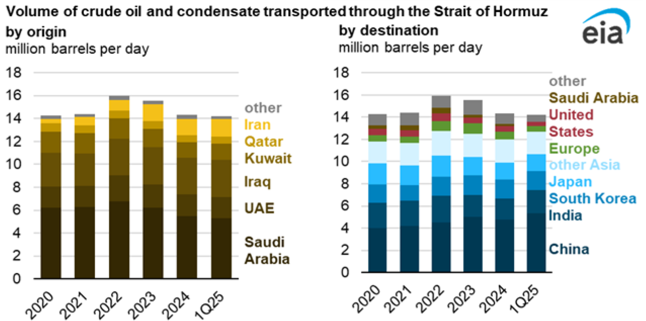 volume of crude oil and condesate transported through the Strait of Hormuz, by origin